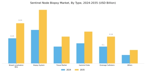 Sentinel Node Biopsy Market Segment Image 0