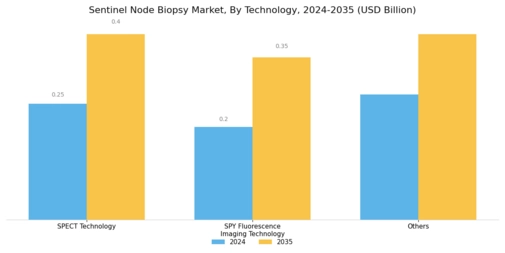 Sentinel Node Biopsy Market Segment Image 1