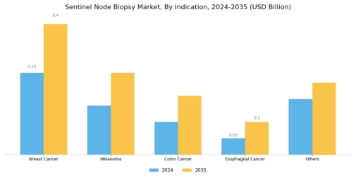 Sentinel Node Biopsy Market Segment Image 2