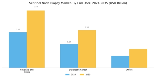 Sentinel Node Biopsy Market Segment Image 3