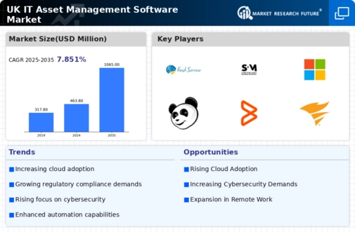 UK IT Asset Management Software Market Infographic