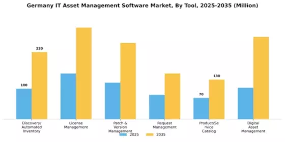 Germany IT Asset Management Software Market Segment Image 4