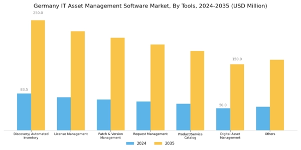 Germany IT Asset Management Software Market Segment Image 4