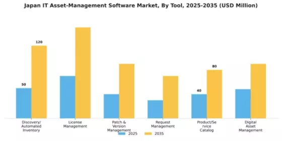 Japan IT Asset Management Software Market Segment Image 4