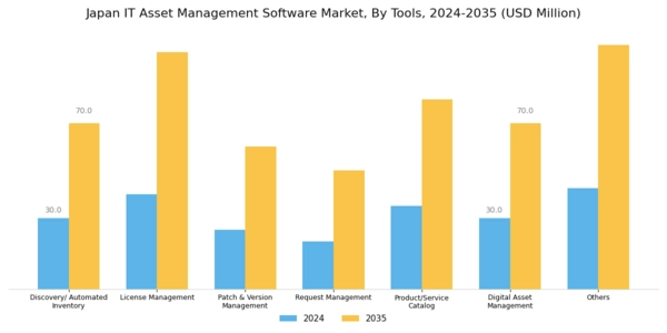 Japan IT Asset Management Software Market Segment Image 4