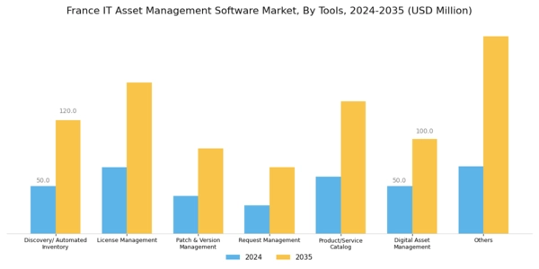 France IT Asset Management Software Market Segment Image 4