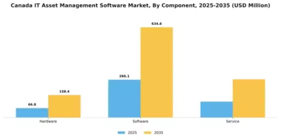 Canada IT Asset Management Software Market Segment Image 0