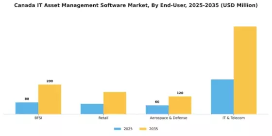 Canada IT Asset Management Software Market Segment Image 2