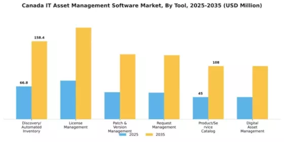 Canada IT Asset Management Software Market Segment Image 4
