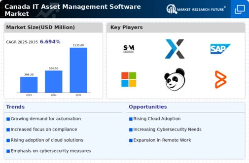 Canada IT Asset Management Software Market Infographic