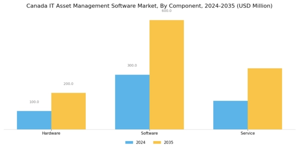Canada IT Asset Management Software Market Segment Image 0