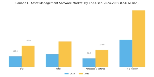 Canada IT Asset Management Software Market Segment Image 3