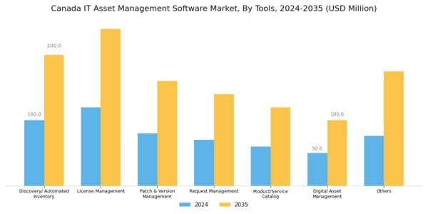 Canada IT Asset Management Software Market Segment Image 4