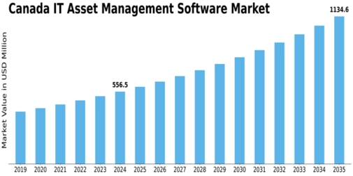 Canada IT Asset Management Software Market Size