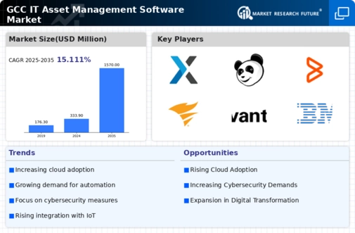 GCC IT Asset Management Software Market Infographic