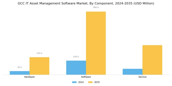GCC IT Asset Management Software Market Segment Image 0