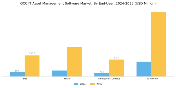 GCC IT Asset Management Software Market Segment Image 3