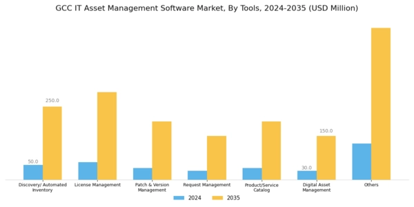 GCC IT Asset Management Software Market Segment Image 4