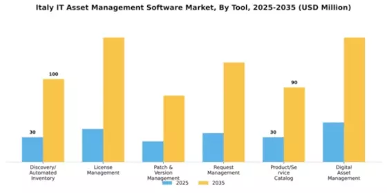 Italy IT Asset Management Software Market Segment Image 4