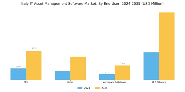 Italy IT Asset Management Software Market Segment Image 3