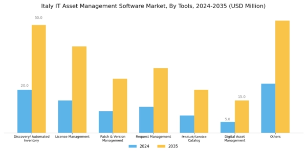Italy IT Asset Management Software Market Segment Image 4