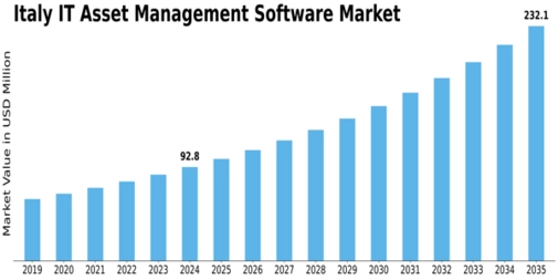 Italy IT Asset Management Software Market Size