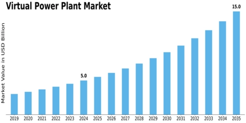 Virtual Power Plant Market Size