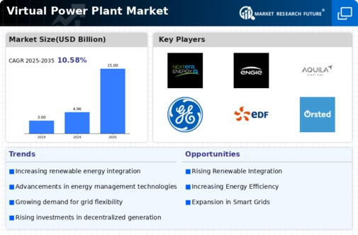 Virtual Power Plant Market Infographic