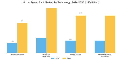 Virtual Power Plant Market Segment Image 0