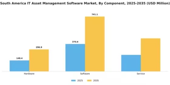 South America IT Asset Management Software Market Segment Image 0