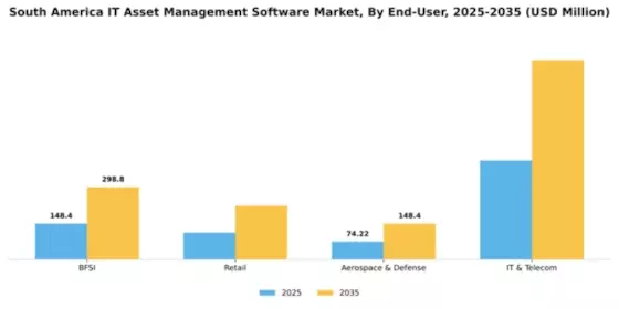 South America IT Asset Management Software Market Segment Image 2