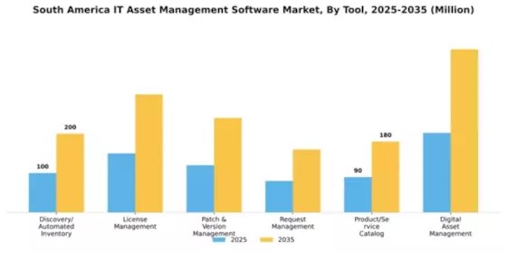 South America IT Asset Management Software Market Segment Image 4