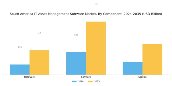 South America IT Asset Management Software Market Segment Image 0