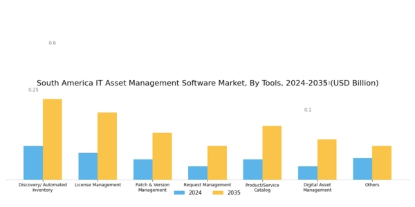 South America IT Asset Management Software Market Segment Image 4
