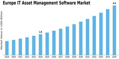 Europe IT Asset Management Software Market Size