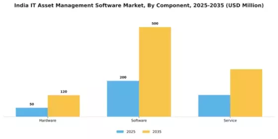 India IT Asset Management Software Market Segment Image 0