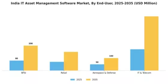 India IT Asset Management Software Market Segment Image 2