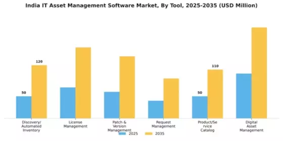 India IT Asset Management Software Market Segment Image 4