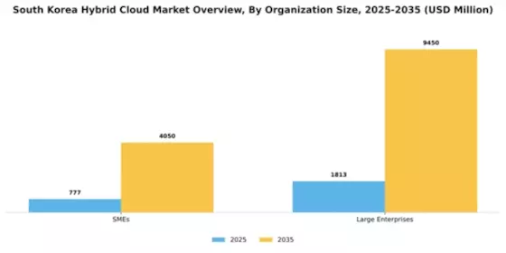 South Korea Hybrid Cloud Market Segment Image 1