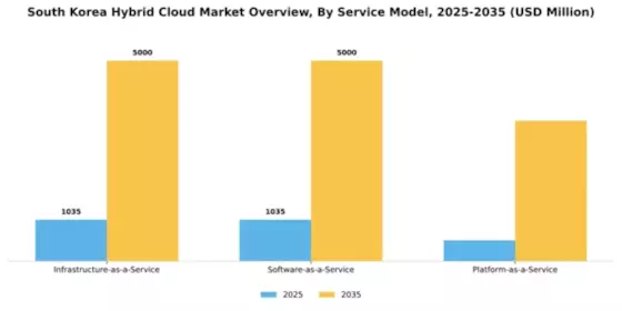South Korea Hybrid Cloud Market Segment Image 2