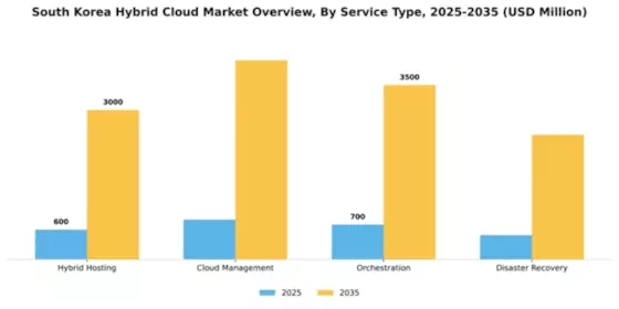 South Korea Hybrid Cloud Market Segment Image 3