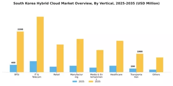 South Korea Hybrid Cloud Market Segment Image 4