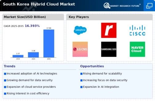 South Korea Hybrid Cloud Market Infographic