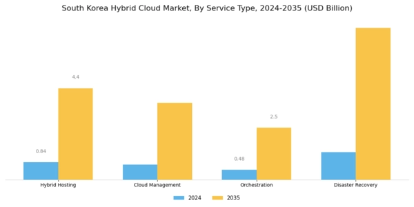South Korea Hybrid Cloud Market Segment Image 1