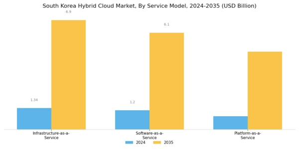 South Korea Hybrid Cloud Market Segment Image 2