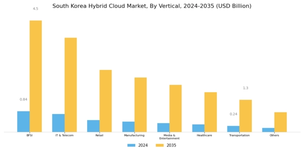 South Korea Hybrid Cloud Market Segment Image 4