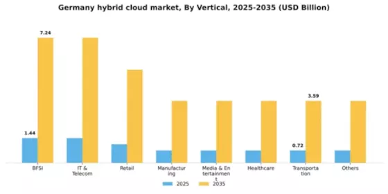 Germany Hybrid Cloud Market Segment Image 4