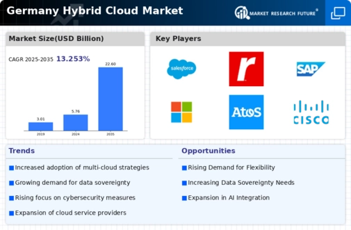 Germany Hybrid Cloud Market Infographic