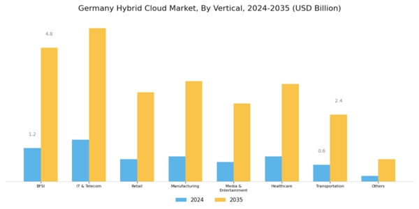 Germany Hybrid Cloud Market Segment Image 4