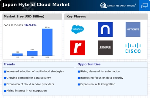 Japan Hybrid Cloud Market Infographic